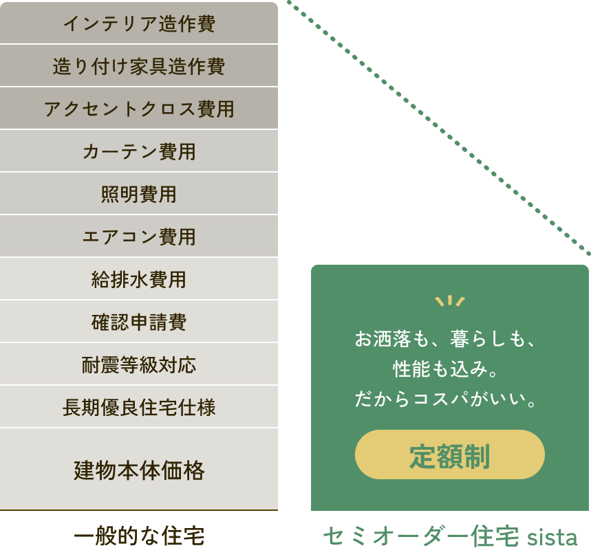 一般的な住宅と定額制のセミオーダー住宅 sistaとの価格比較の表　一般的な住宅では個別に発生っするインテリア造作費・造り付け家具造作費・アクセントクロス費用・カーテン費用・照明費用・エアコン費用・給排水費用・確認申請費・耐震等級対応・長期優良住宅仕様・建物本体価格が定額制のセミオーダー住宅 sistaでは定額制。お洒落も、暮らしも、性能も込み。だからコスパがいい。