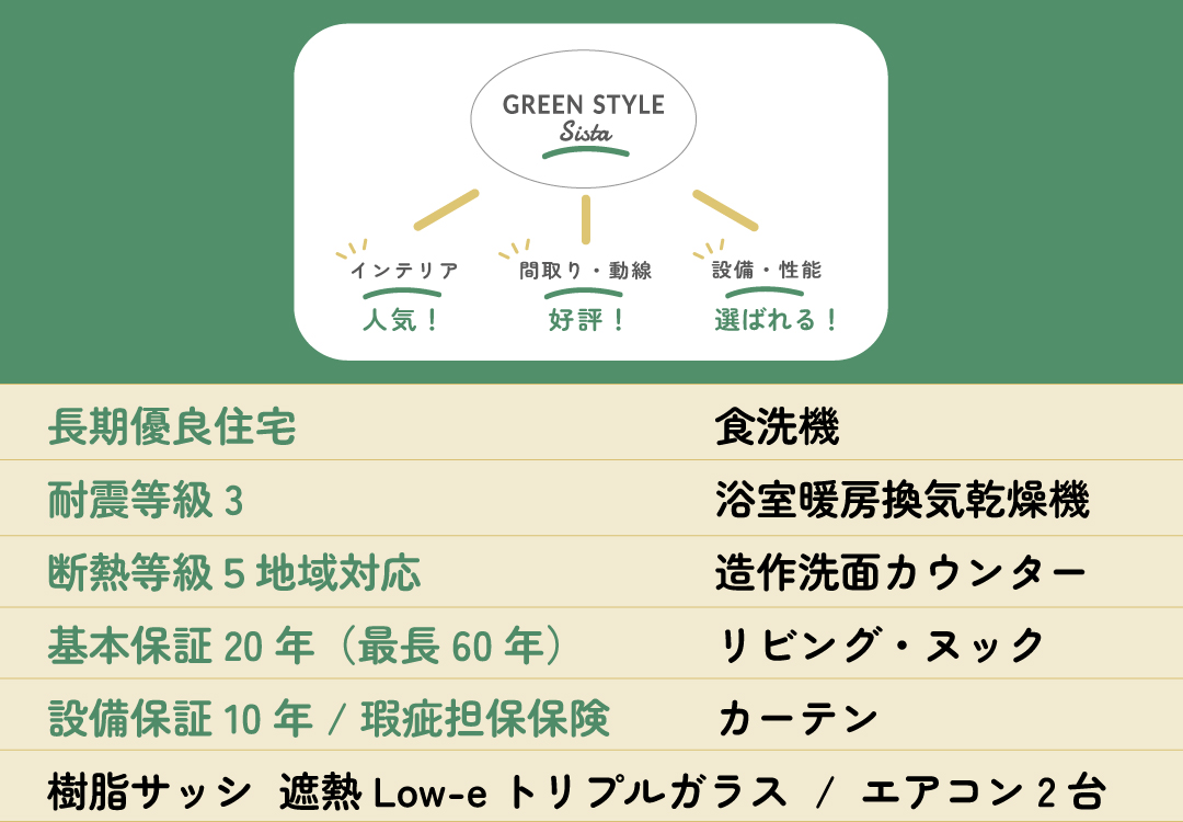長期優良住宅、耐震等級２、基本保証20年(最長60年)、設備保証10年、瑕疵担保保険、屋外給排水工事